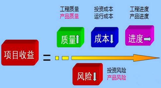 項目收益的計算公式